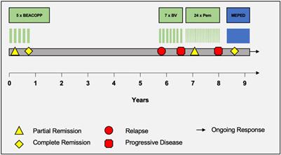 Case report: Sustained complete remission with all-oral MEPED therapy in a patient with Hodgkin’s disease developing resistance to pembrolizumab